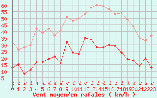 Courbe de la force du vent pour Montlimar (26)