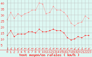 Courbe de la force du vent pour Ancey (21)