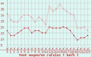 Courbe de la force du vent pour Tours (37)