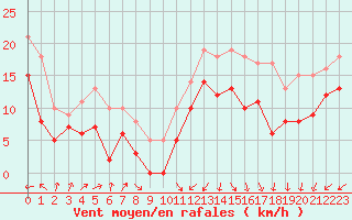 Courbe de la force du vent pour Ile de Batz (29)