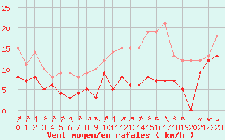 Courbe de la force du vent pour Saulces-Champenoises (08)