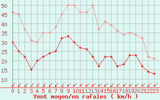 Courbe de la force du vent pour Dole-Tavaux (39)