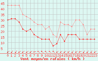 Courbe de la force du vent pour Ile de Batz (29)