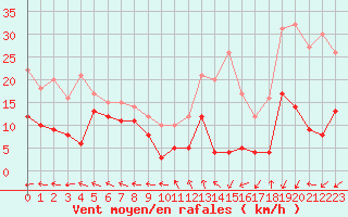 Courbe de la force du vent pour Mende - Chabrits (48)