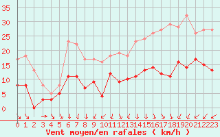 Courbe de la force du vent pour Le Bourget (93)