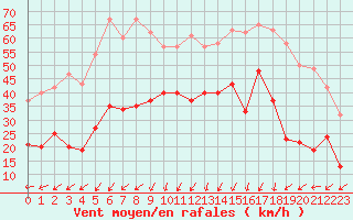 Courbe de la force du vent pour Ploumanac