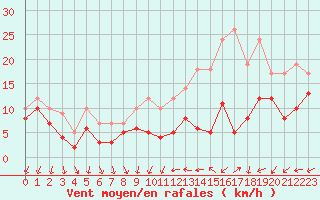 Courbe de la force du vent pour Orlans (45)