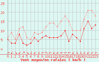 Courbe de la force du vent pour Metz-Nancy-Lorraine (57)