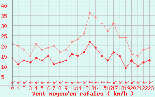 Courbe de la force du vent pour La Rochelle - Aerodrome (17)