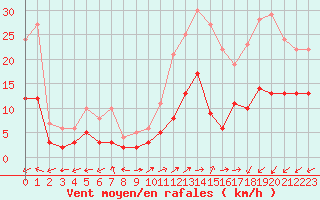 Courbe de la force du vent pour Brianon (05)