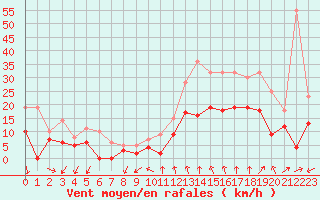 Courbe de la force du vent pour Orange (84)