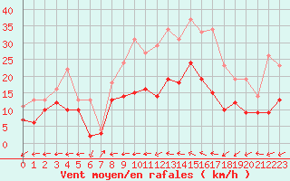 Courbe de la force du vent pour Weingarten, Kr. Rave