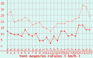 Courbe de la force du vent pour Galibier - Nivose (05)