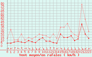 Courbe de la force du vent pour Orange (84)