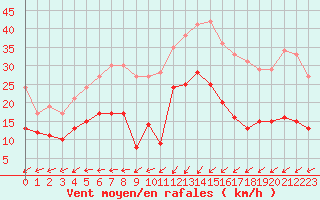 Courbe de la force du vent pour Ploumanac