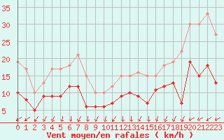 Courbe de la force du vent pour Nancy - Ochey (54)