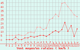 Courbe de la force du vent pour Gap (05)