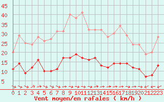 Courbe de la force du vent pour Belfort-Dorans (90)