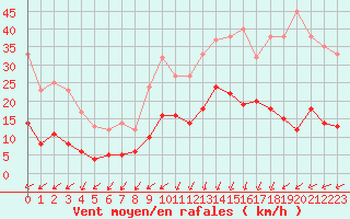 Courbe de la force du vent pour Lannion (22)