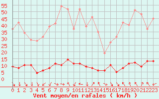 Courbe de la force du vent pour La Meije - Nivose (05)