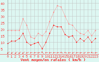Courbe de la force du vent pour Bourges (18)