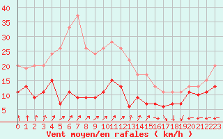 Courbe de la force du vent pour Cap de la Hve (76)