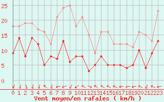 Courbe de la force du vent pour Ascros (06)