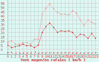 Courbe de la force du vent pour Figari (2A)