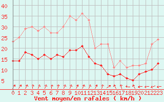 Courbe de la force du vent pour Buzenol (Be)
