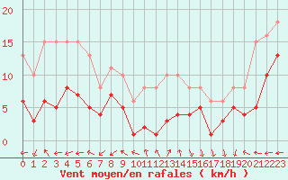 Courbe de la force du vent pour Castres-Nord (81)