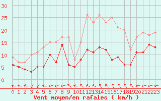 Courbe de la force du vent pour Aurillac (15)