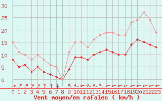 Courbe de la force du vent pour Montroy (17)