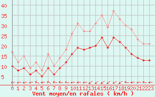 Courbe de la force du vent pour Ploudalmezeau (29)