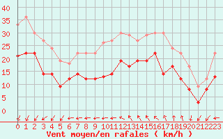 Courbe de la force du vent pour Ile de Groix (56)