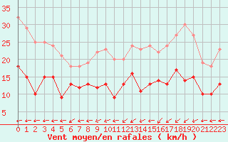 Courbe de la force du vent pour Cherbourg (50)