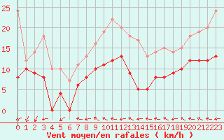 Courbe de la force du vent pour Aurillac (15)