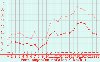 Courbe de la force du vent pour Carcassonne (11)