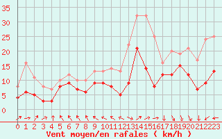 Courbe de la force du vent pour Le Touquet (62)
