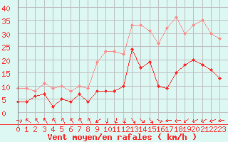 Courbe de la force du vent pour Le Touquet (62)