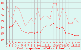 Courbe de la force du vent pour Pont-l