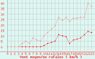 Courbe de la force du vent pour Leign-les-Bois (86)