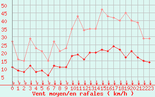Courbe de la force du vent pour Bourg-en-Bresse (01)