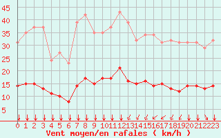 Courbe de la force du vent pour Bourg-Saint-Andol (07)