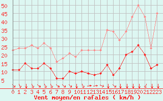 Courbe de la force du vent pour La Chapelle-Montreuil (86)