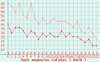 Courbe de la force du vent pour Terschelling Hoorn