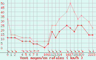 Courbe de la force du vent pour Cap de Vaqueira