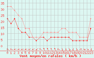Courbe de la force du vent pour Tjakaape
