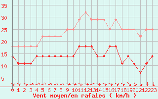 Courbe de la force du vent pour Semenicului Mountain Range