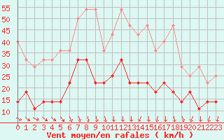 Courbe de la force du vent pour Melle (Be)