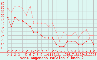 Courbe de la force du vent pour Feldberg-Schwarzwald (All)